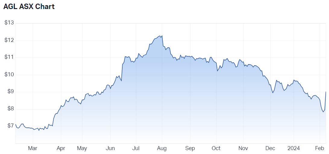 AGL Energy shares soar on bumper earnings and dividends tightens